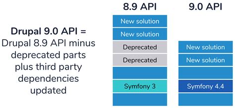 drupal 9|Drupal .